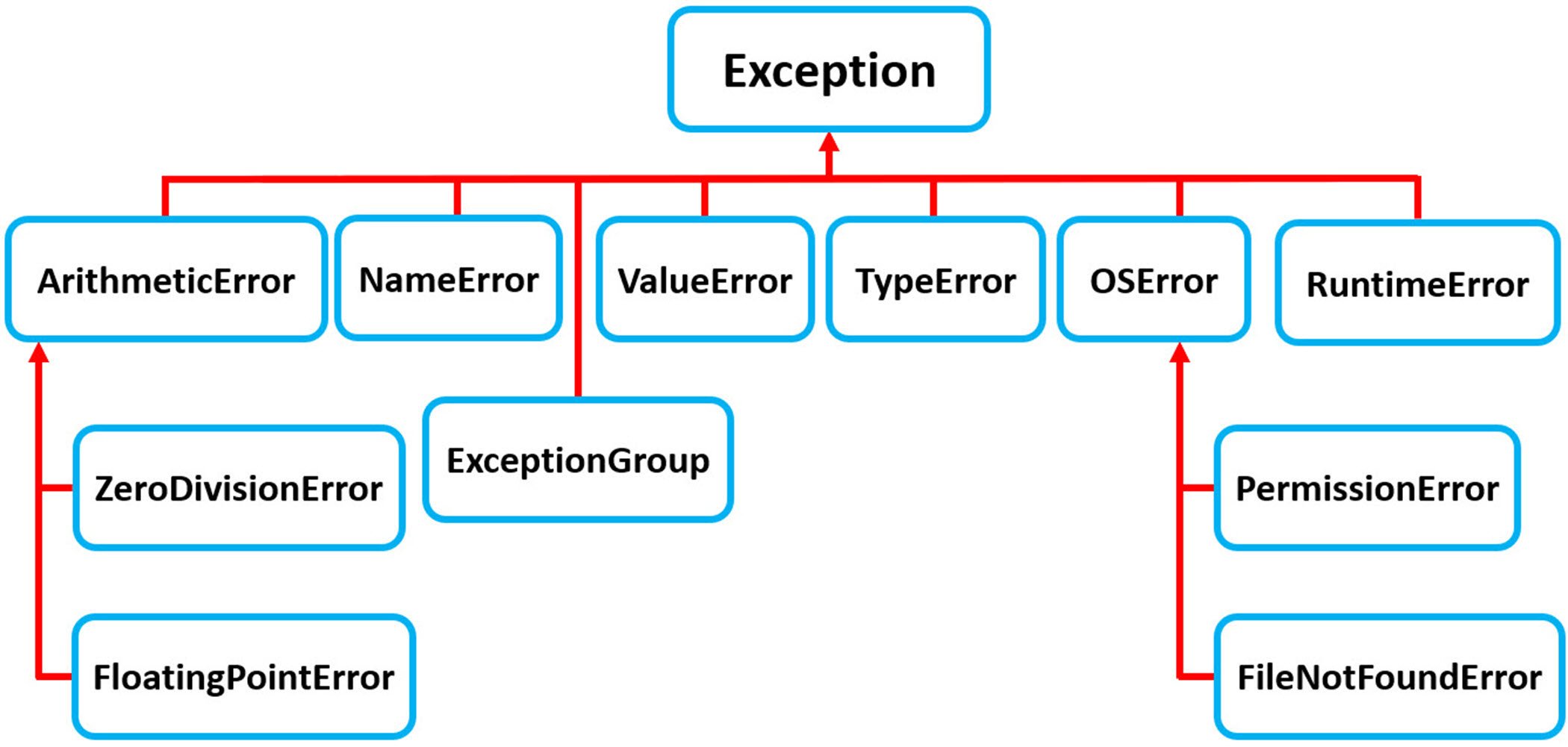 The main exception classes in Python.