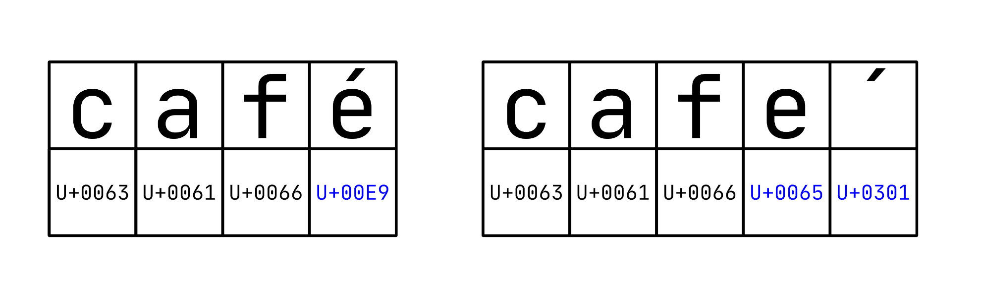 Canonical Equivalence of Unicode Strings