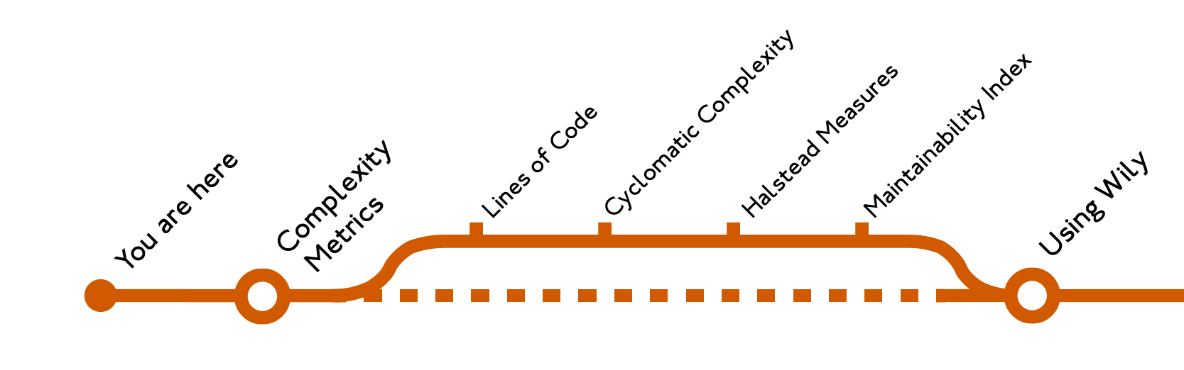 Code Complexity Metrics Table of Contents