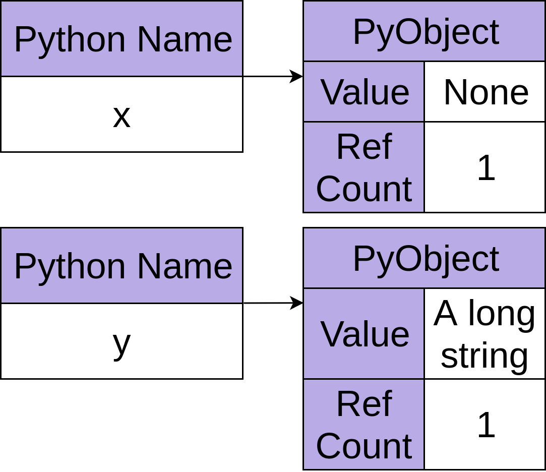 Two Python objects, each with reference count of one.