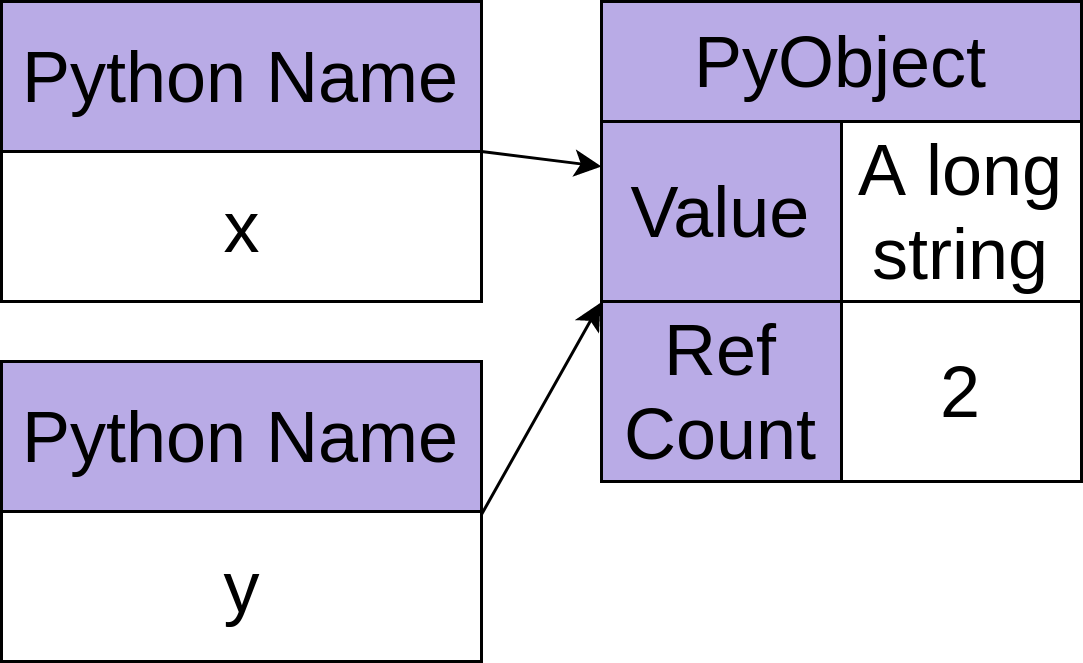 A Python object with reference count of two.