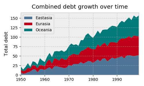 Chart: debt growth over time