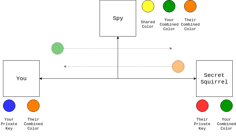 Exchanging combined colors in Diffie Hellman Key Exchange