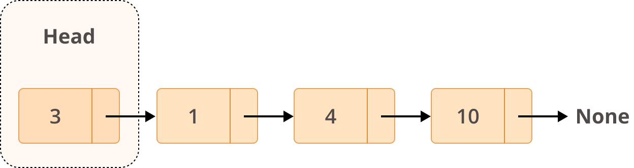 Example Structure of a Linked List