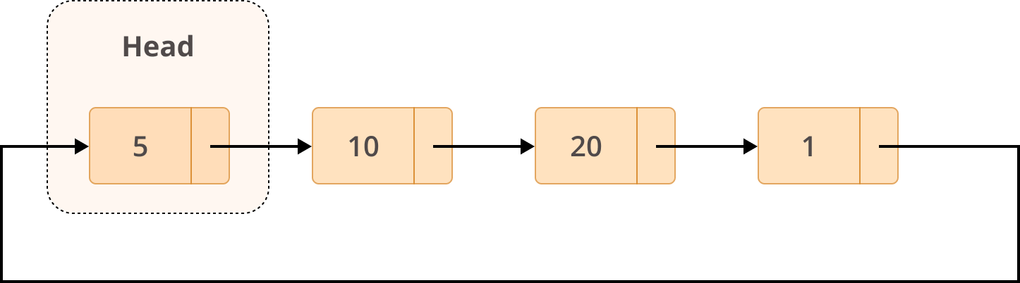 Example Structure of a Circular Linked List