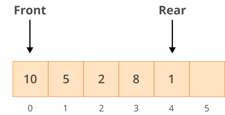 Example Structure of a Queue