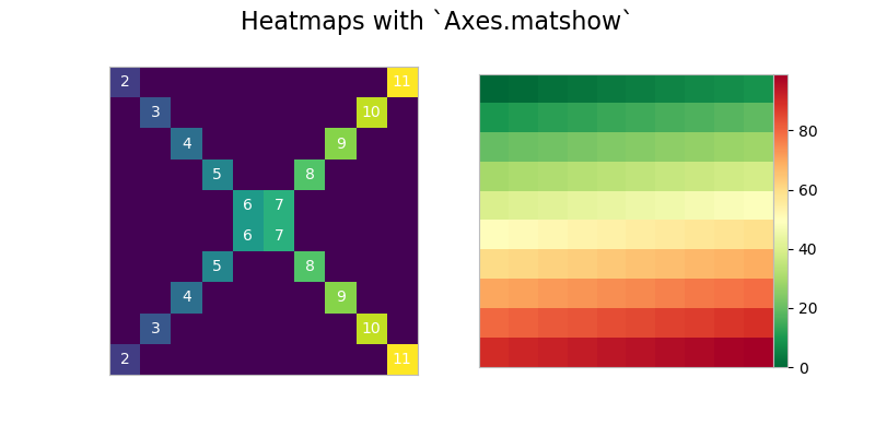 Heat maps