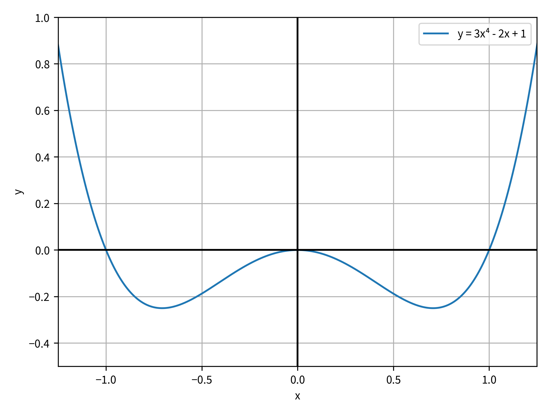 The function y=x⁴-x² plotted on the domain from from -1.25 to 1.25