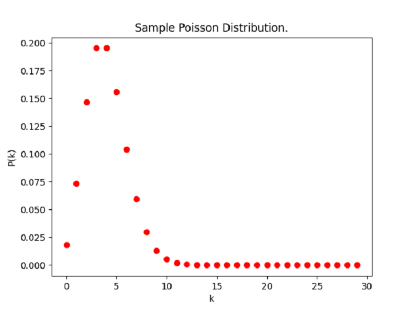 Poisson Distribution Chart