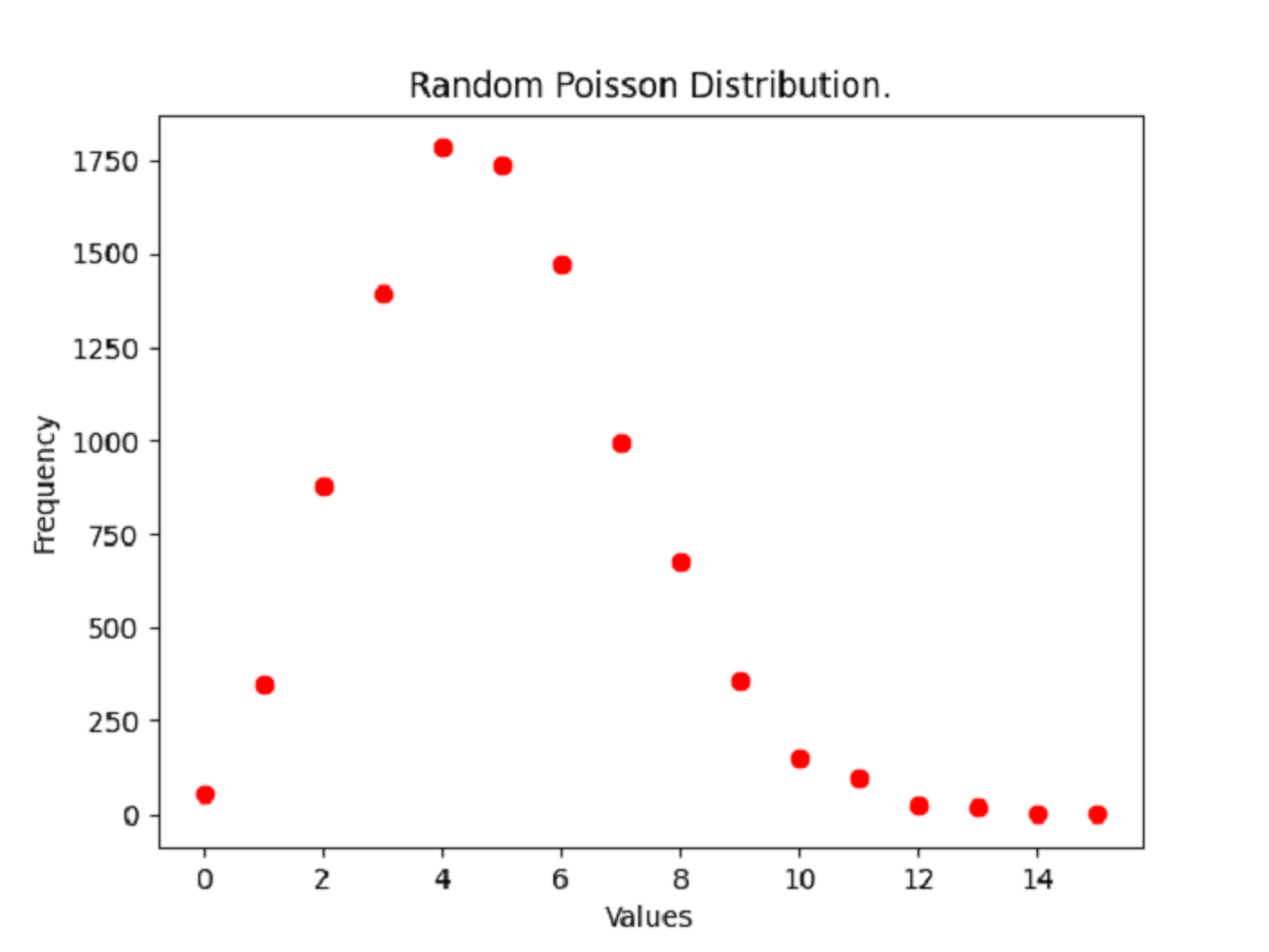 Poisson Probability Mass Function