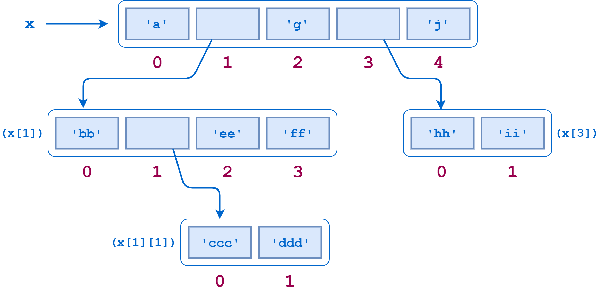 Nested lists diagram