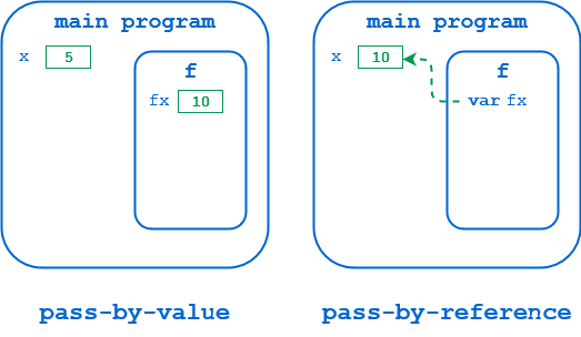 Illustration of pass by value and reference in python