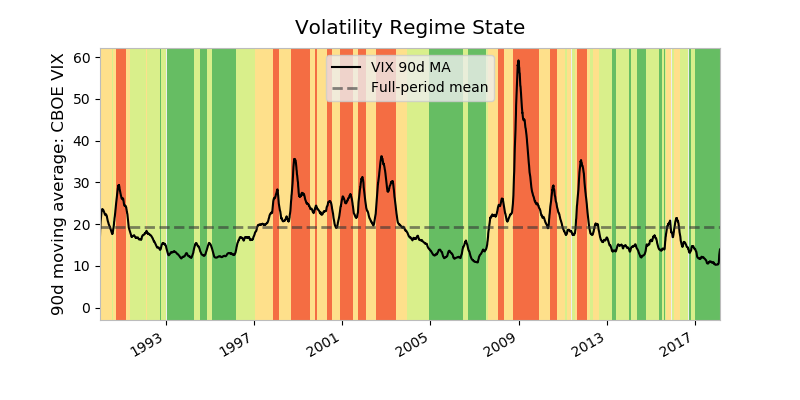 Volatility Regime State diagram